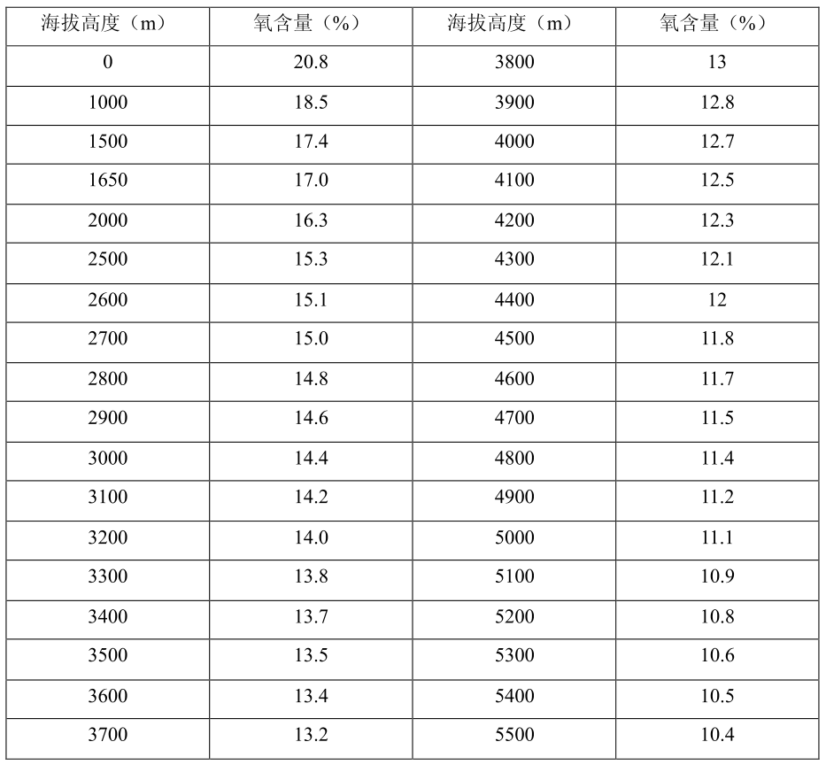 不同海拔氧氣濃度